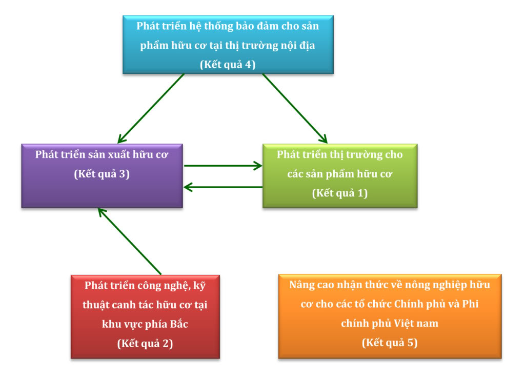 Dự án Phát triển Nông nghiệp Hữu cơ