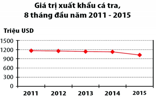 Khắc phục khó khăn cho cá tra xuất khẩu